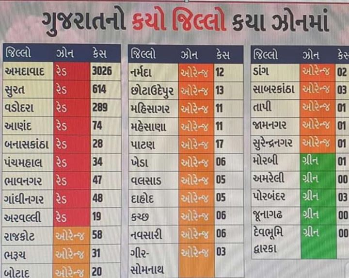 કોમ્યુનિકેશનમાં આવી કચાશ કેમ થતી હશે? 
‘લોકડાઉન extend થયું’ ની જગ્યાએ વાક્યપ્રયોગ હોવો જોઈએ - ‘લંબાયેલા Lockdown માં નવી રાહત મળી’.

એક શબ્દ બદલાય તો કેટલો ભય ઓછો થાય! કાશ, public broadcasters અને સરકારી પ્રવક્તાઓ આ તરફ ધ્યાન આપે. રાહત highlight કરો, બંધનો નહીં. 

ચાલો, શું રાહત મળી છે જોઈ લઈએ. Rj Dhvanit 

:: સમગ્ર  દેશમાં 4થી 17 મે સુધી લોકડાઉન નવી રાહતો સાથે સરકારે લંબાવ્યું :: 

ઝોન વાઈઝ આપવામાં આવશે રાહત.

ત્રણ zones રહેશે.  રેડ, ઓરેન્જ અને ગ્રીન ઝોન. દેશમાં 130 જિલ્લા રેડ ઝોન જાહેર કરાયા છે. 284 જિલ્લા ઓરેન્જ ઝોન જાહેર કરાયા છે. જ્યારે 319 જિલ્લા ગ્રીન ઝોન જાહેર કરાયા છે.

ગ્રીન ઝોન ની મોટી રાહત : તમામ આર્થિક ગતિવિધિઓની છૂટ આપવામાં આવી છે. શરતો સાથે 50 ટકા બસો દોડી શકશે.

પરંતુ બસોની ક્ષમતા 50 ટકાથી વધારે નહીં હોય. એટલે કે કોઈ બસમાં 50 સીટો છે તો 25થી વધારે યાત્રીઓ સફર નહીં કરી શકે. આ જિલ્લાઓમાં દુકાનો, સલૂન સહિત અન્ય જરૂરી સેવાઓ અને વસ્તુઓ 4 મેથી ઉપલબ્ધ બનશે. કારખાના, નાના મોટા ઉદ્યોગો, ટ્રાન્સપોર્ટ, દુકાનો સહિત અન્ય સેવાઓ શરતો સાથે સંપૂર્ણ રીતે ખોલવા મંજૂરી

ઓરેન્જ ઝોન : ઇ-કોમર્સને પણ પરવાનગી આપી છે. આ ઝોનમાં જીવનજરુરિયાતનાં સામન ઉપરાંત બિનજરુરી સામાનની પણ છૂટ આપવામાં આવી છે. ઇન્ડસ્ટ્રિયલ એક્ટિવિટિ શરુ થશે. બસોને છૂટ નહીં હોય પણ કેબની પરવાનગી હશે. કેબમાં ડ્રાઇવર સાથે એક જ પેસેન્જર બેસી શકે છે. 

રેડ ઝોન : અનેક પ્રકારનાં પ્રતિબંધો હશે. રેડ ઝોનમાં સાઇકલ રિક્ષા, ઑટો રિક્ષા, ટેક્સી અને કેબ સેવા ઉપલબ્ધ નહીં થાય. અહીં એક જિલ્લાથી બીજા જિલ્લાની વચ્ચે બસ સેવા પણ બંધ રહેશે. સ્પા, સલૂનની દુકાનો પણ બંધ રહેશે.

*લોકડાઉન-3માં આની પરવાનગી નહીં હોય*
* વિમાન, રેલવે, મેટ્રો ટ્રેન સેવા
* આંતર-રાજ્ય રોડ અવરજવર
* શાળા-કોલેજો, યુનિ.
* થિયેટર, શોપિંગ મોલ્સ, જિમ્નેશિયમ્સ, ધાર્મિક સ્થળો
* સાંજે 7 વાગ્યાથી સવારે 7 સુધી બિનજરૂરી કામ માટે તમામ માટે ગતિવિધિ બંધ રહેશે
* તમામ ઝોનમાં 65થી વધુ ઉંમરની વ્યક્તિ, બાળકો અને ગર્ભવતી મહિલાઓ ઘરમાં જ રહેવું પડશે
* જાહેર કાર્યક્રમો બંધ.