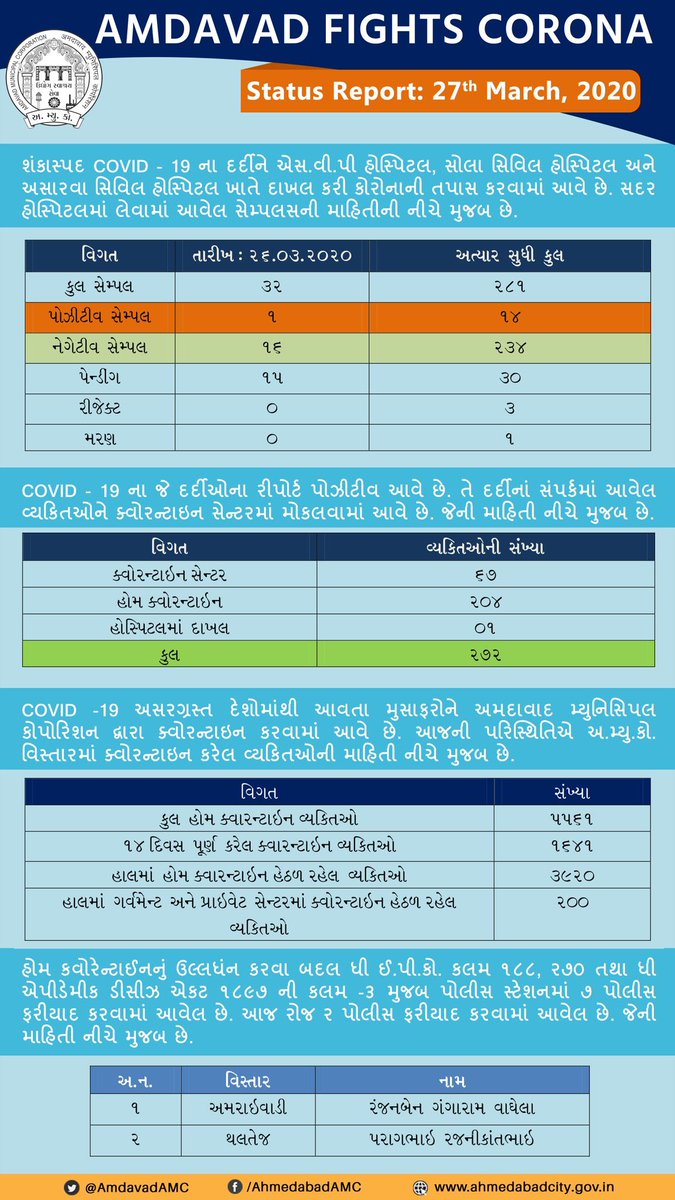 RT @vnehra: Status Report on #Coronavirus 

#AmdavadFightsCorona https://t.co/6F3c3eAzOh