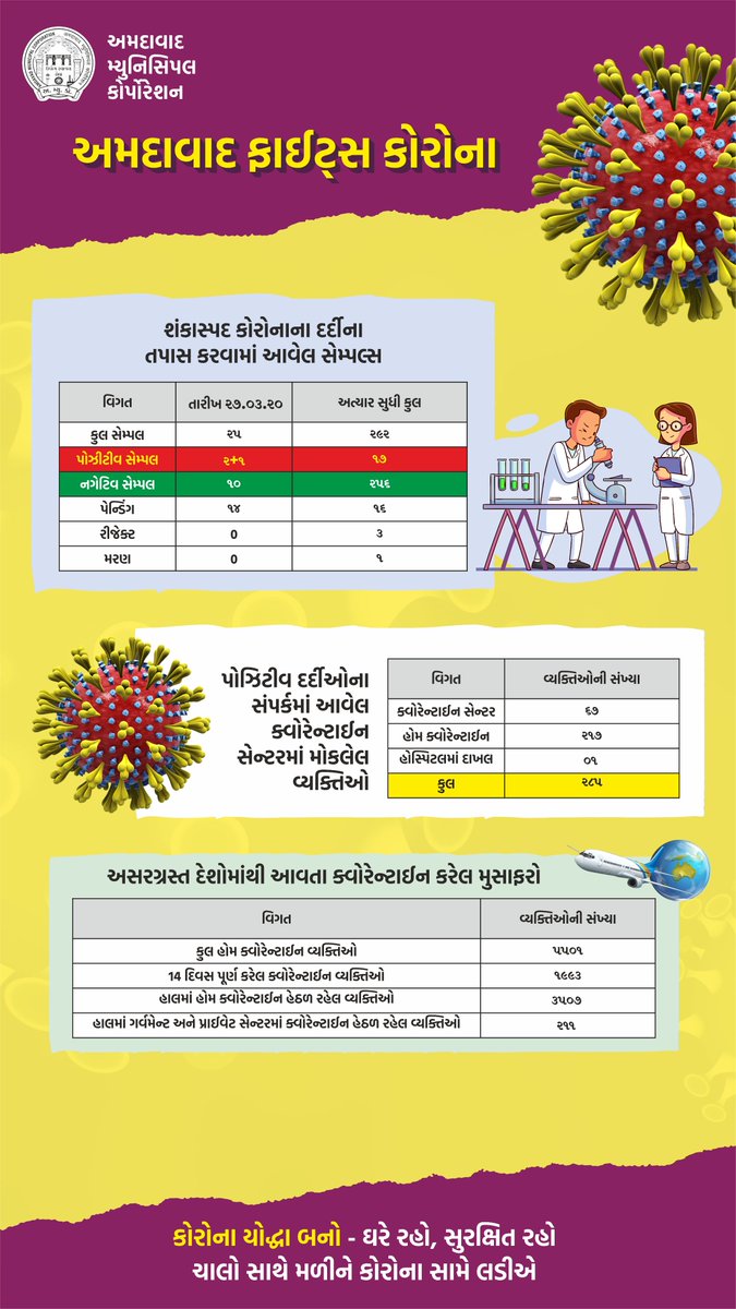 RT @AmdavadAMC: Status Report on #Coronavirus 

#AmdavadFightsCorona #AmdavadAMC https://t.co/nNSmC45Xoq